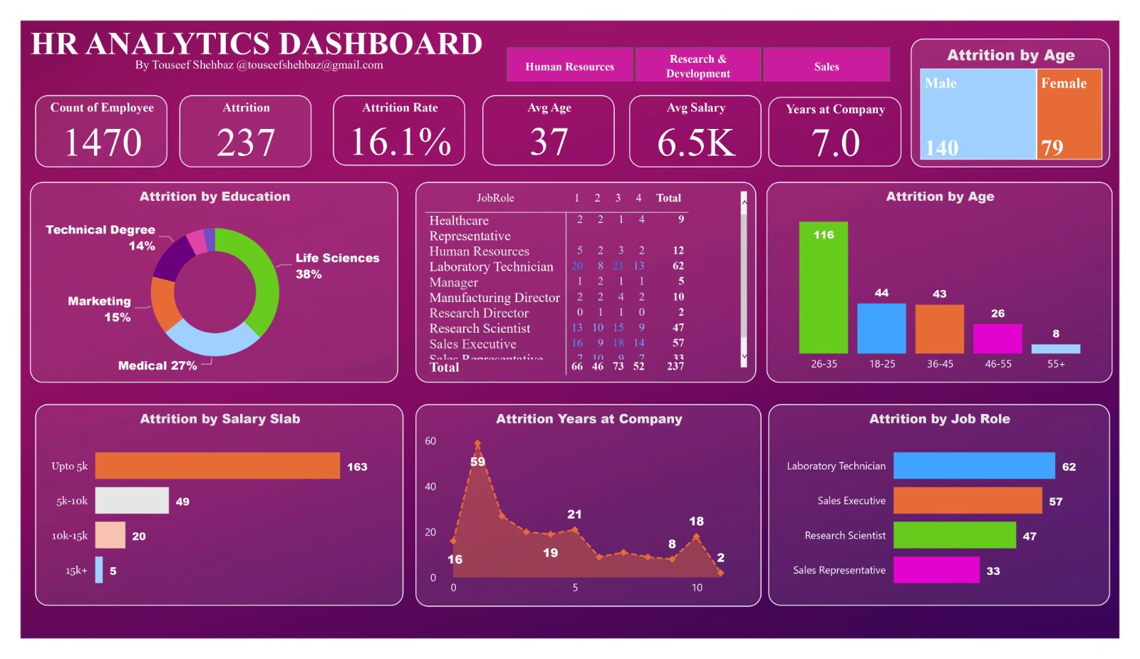 HR Analytics and Reporting using Excel and Power BI Training